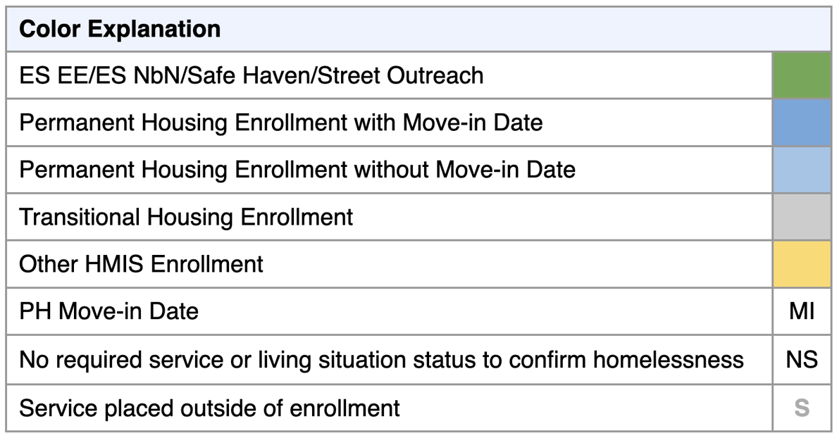 [CLNT-127] Homeless Status Timeline Report