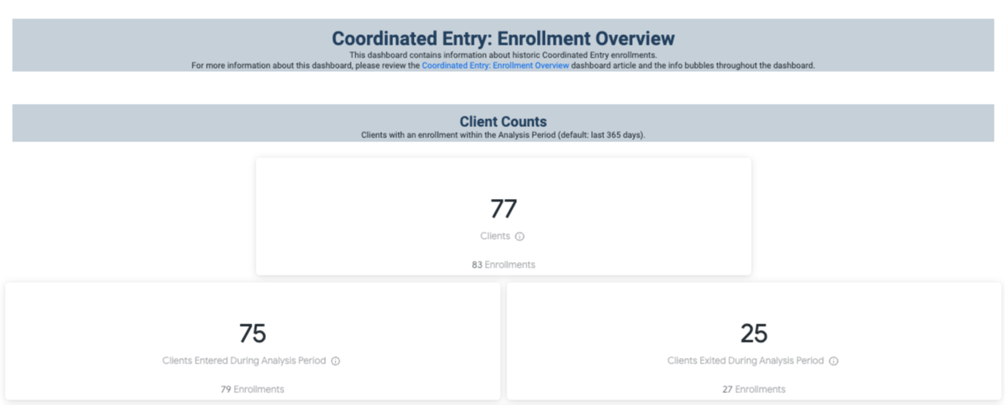 Coordinated Entry: Enrollment Overview