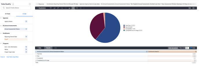 Program Performance - DQ - Annual Assessment pie