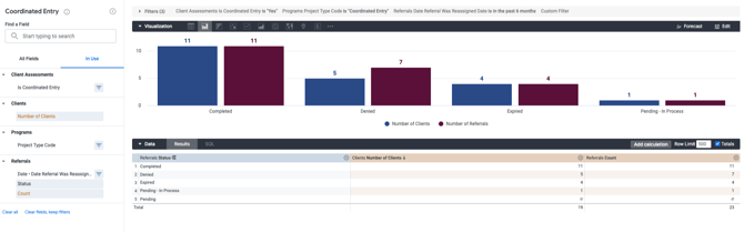 RO - Sent Program Referrals by Status