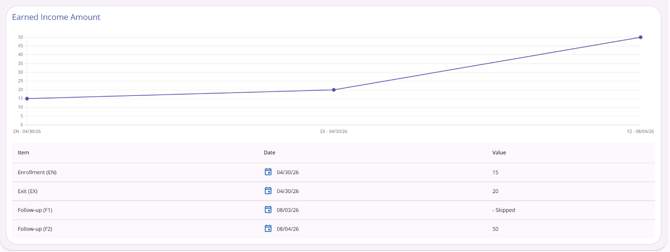 Line Chart example showing Earned Income Amounts