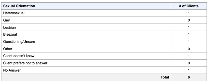OUTS-108 Sexual Orientation Table