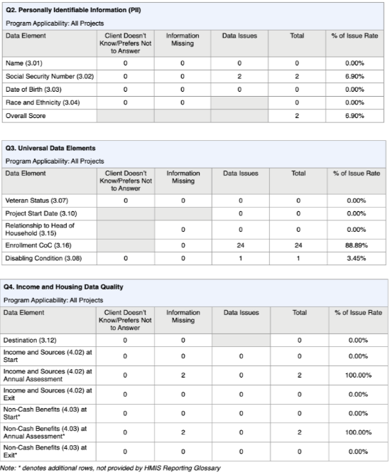 [HUDX-225] HMIS Data Quality Report