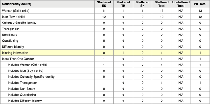 Example Output: Gender and Unsheltered Data Included in Reporting Parameter Selections