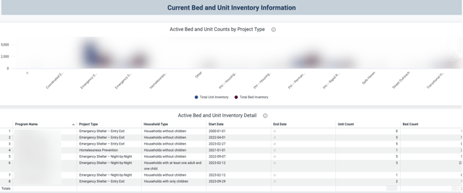 The Current Bed and Unit Inventory Information section showing 2 available tiles