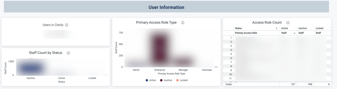 The User Information section showing the 4 available tiles