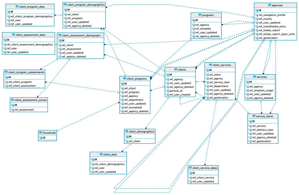 Customer SQL Data Model